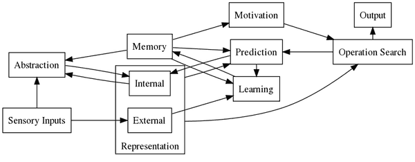 Diagram of my intelligence model.
